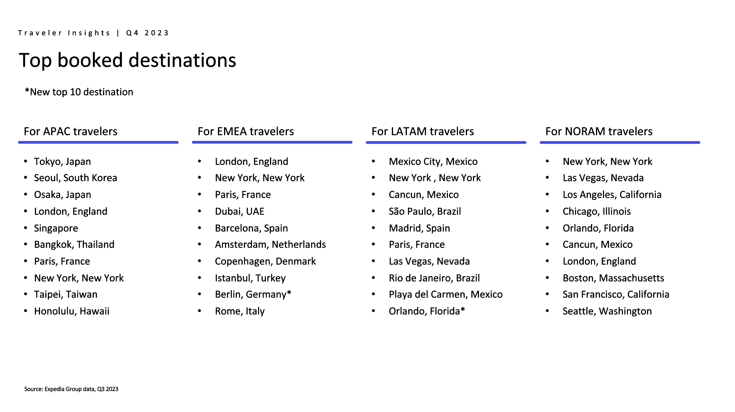 Chart showing the top booked destinations across global regions